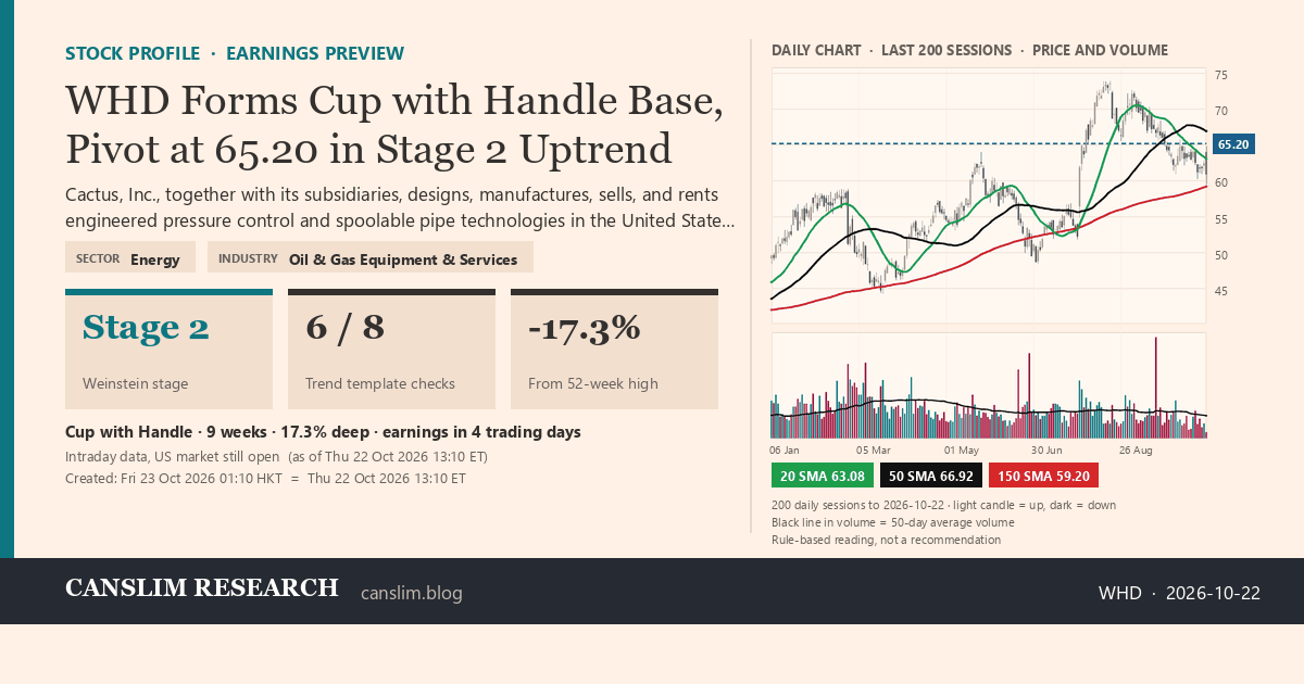 WHD stock profile infographic with daily candles, 20, 50 and 150-day simple moving averages and volume, Stage 2 (Advancing), as of October 23, 2026 at 01:10 — CANSLIM Research