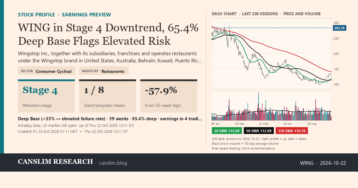 WING stock profile infographic with daily candles, 20, 50 and 150-day simple moving averages and volume, Stage 4 (Declining), as of October 23, 2026 at 01:11 — CANSLIM Research