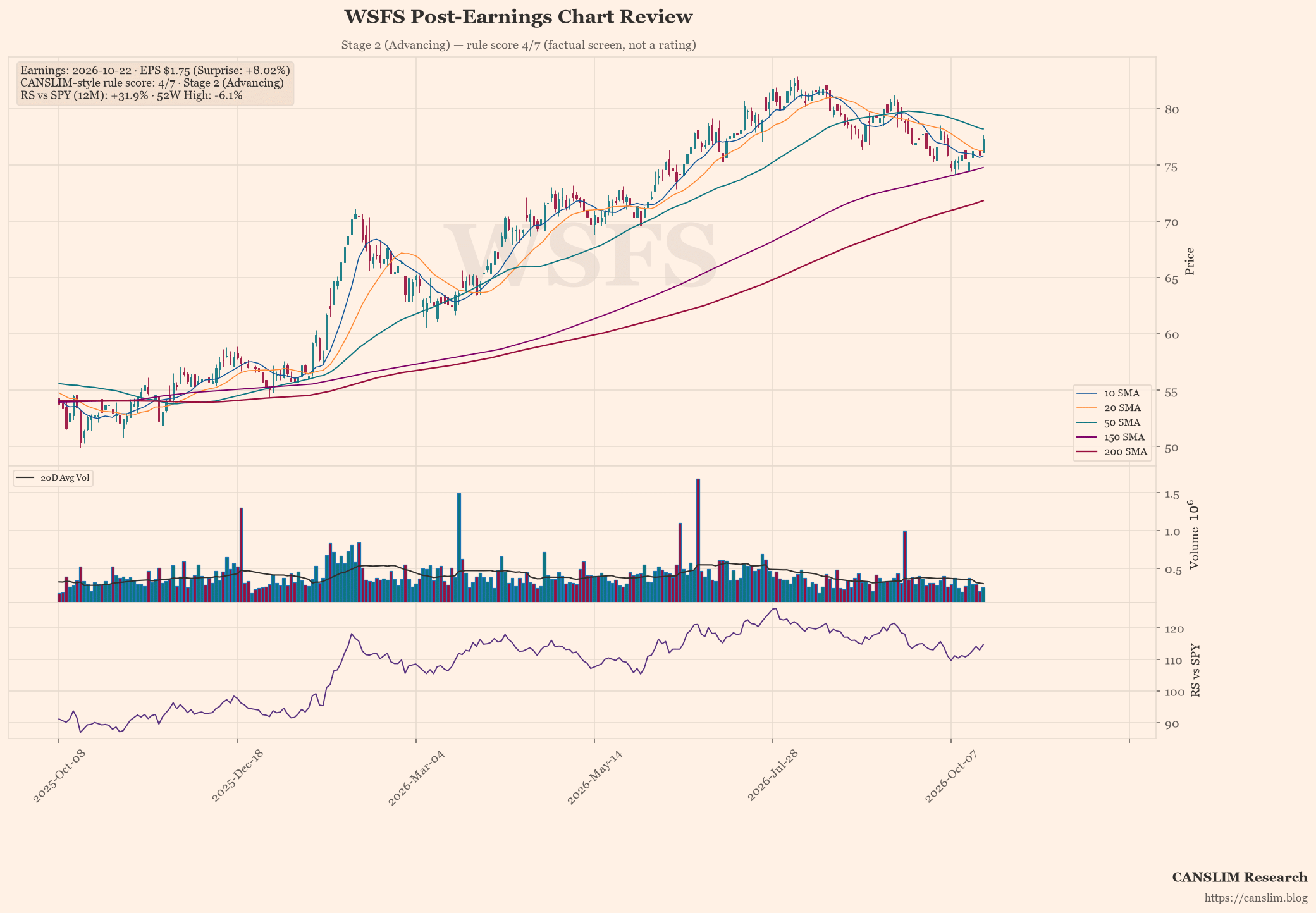 WSFS post-earnings chart — CANSLIM-style rule score 4/7, Stage 2 (Advancing), EPS $1.75 (+8.02% surprise), as of October 23, 2026 at 09:16