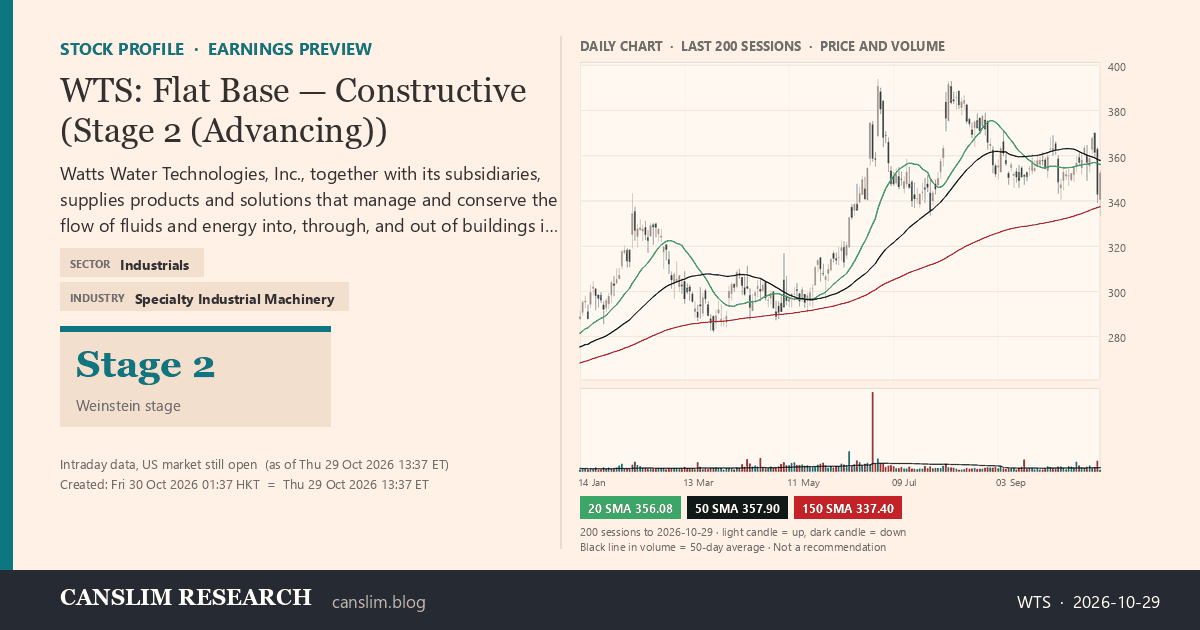 WTS stock profile infographic with daily candles, 20, 50 and 150-day simple moving averages and volume, Stage 2 (Advancing), as of October 30, 2026 at 01:37 — CANSLIM Research