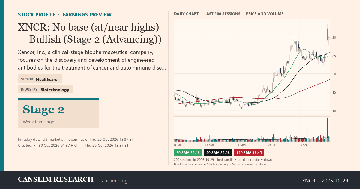 XNCR stock profile infographic with daily candles, 20, 50 and 150-day simple moving averages and volume, Stage 2 (Advancing), as of October 30, 2026 at 01:37 — CANSLIM Research