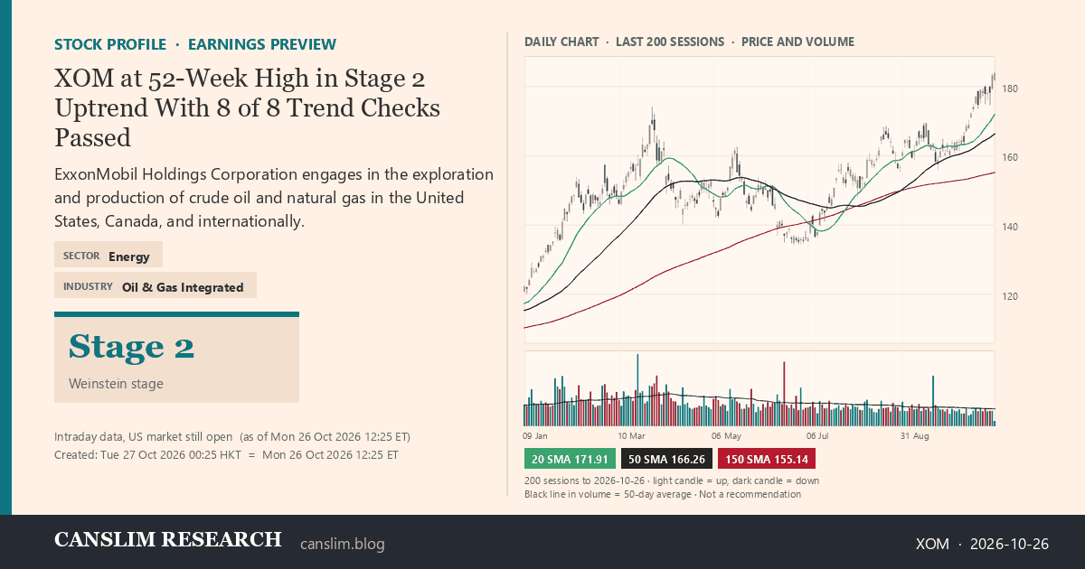 XOM stock profile infographic with daily candles, 20, 50 and 150-day simple moving averages and volume, Stage 2 (Advancing), as of October 27, 2026 at 00:25 — CANSLIM Research