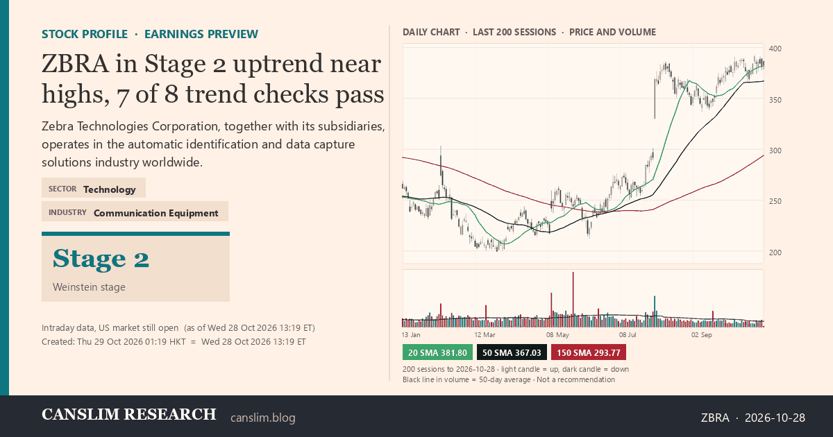 ZBRA stock profile infographic with daily candles, 20, 50 and 150-day simple moving averages and volume, Stage 2 (Advancing), as of October 29, 2026 at 01:19 — CANSLIM Research