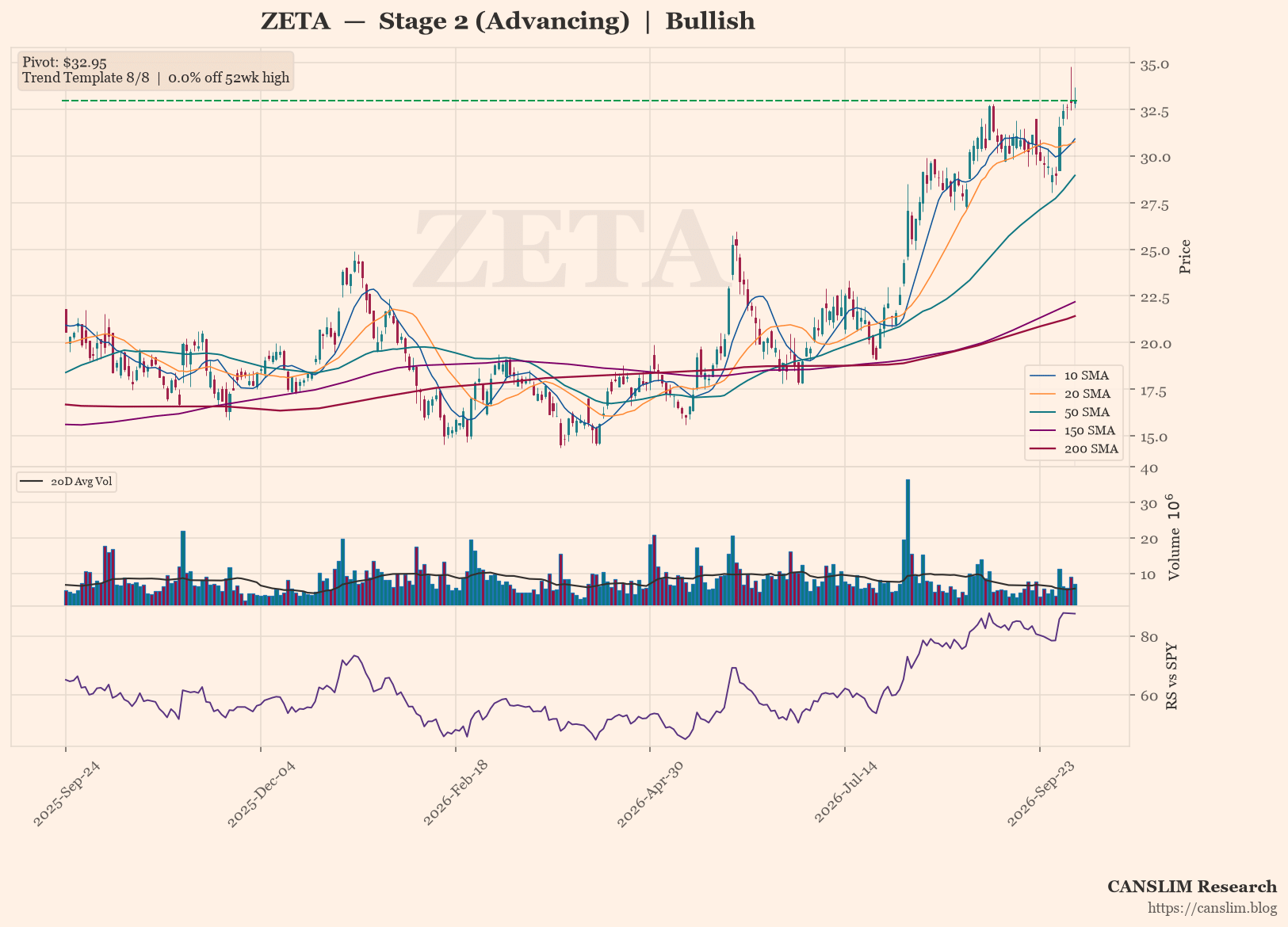 ZETA at 52-Week Highs in Stage 2 Uptrend, No Base yet